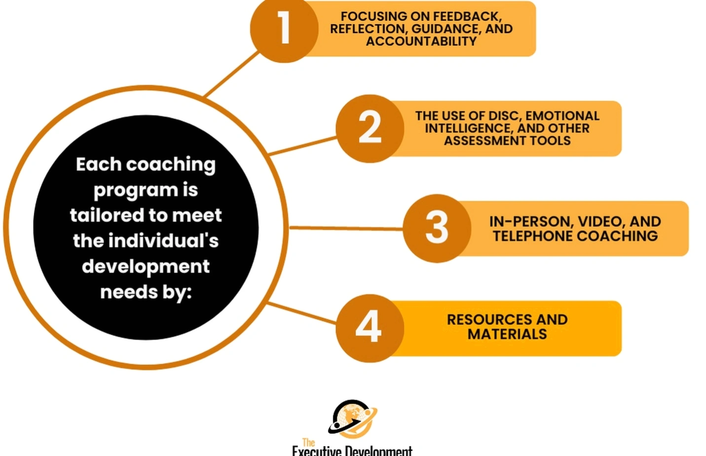 Executive coaching session for emotional development and leadership